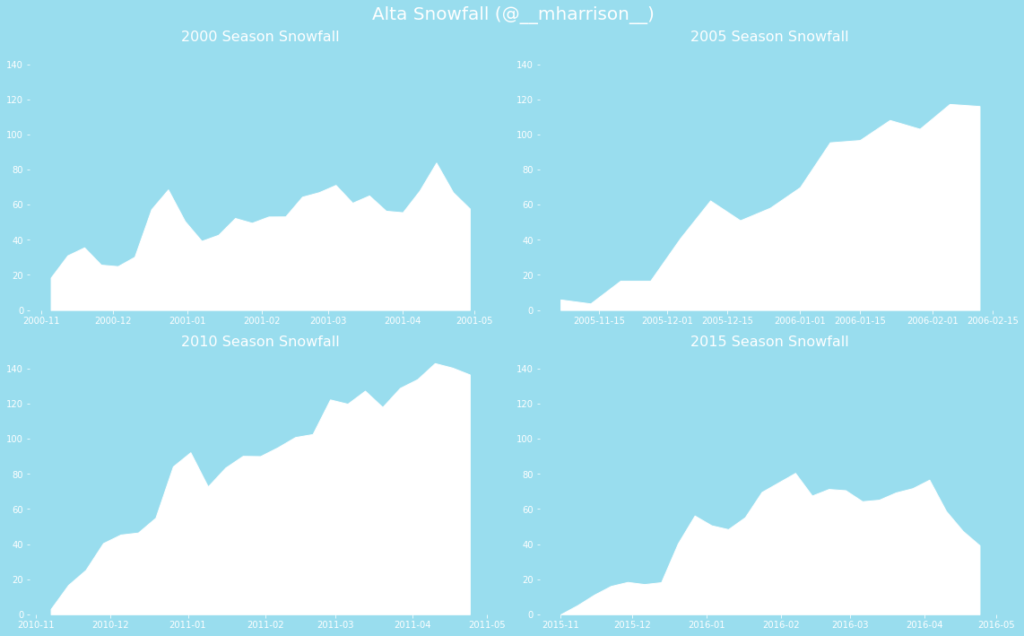 Monthly snowfall totals at Alta