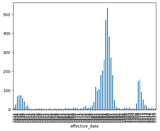 Bank failures by year shown as a bar chart