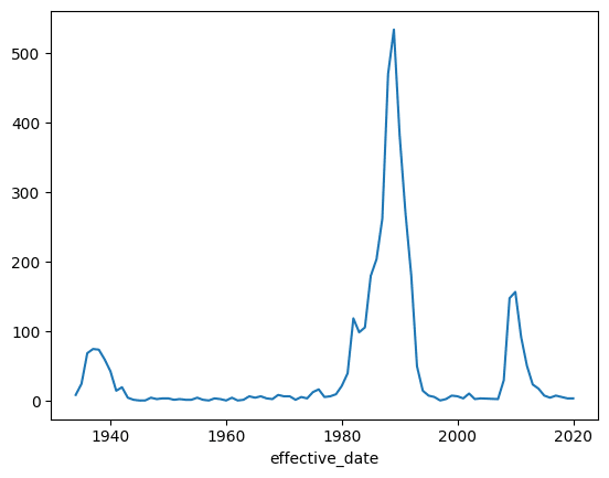 Bank failures by year shown as a line chart
