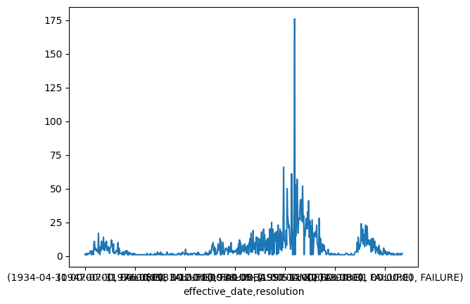 Unsatisfactory plot using a hierarchical index