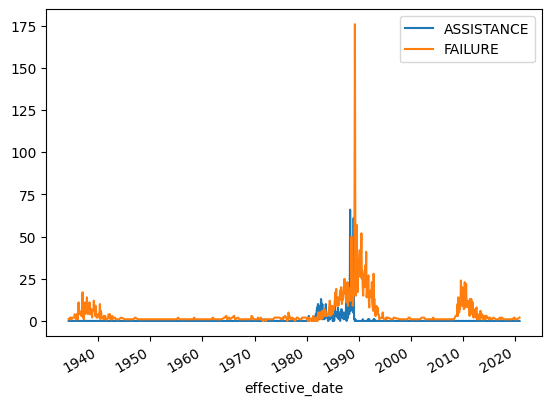 Bank assistance and failure resolution types over time