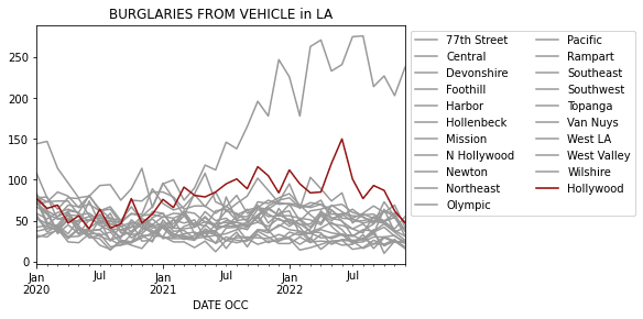 Line plot of vehicle burglaries by Los Angeles area