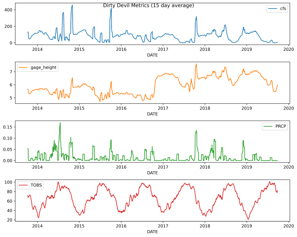 Dirty Devil River metrics with a 15-day rolling average